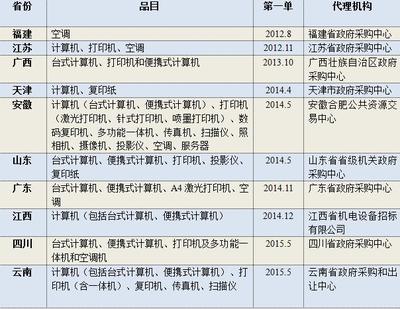省级集中采购渠道持续拓宽，九地先行探索采购代理服务新模式